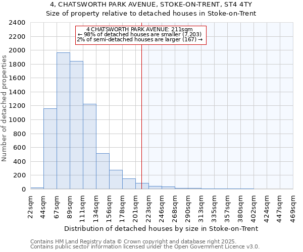 4, CHATSWORTH PARK AVENUE, STOKE-ON-TRENT, ST4 4TY: Size of property relative to detached houses in Stoke-on-Trent