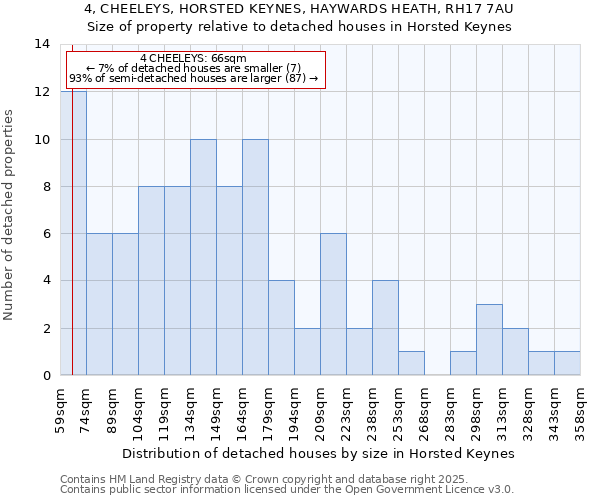 4, CHEELEYS, HORSTED KEYNES, HAYWARDS HEATH, RH17 7AU: Size of property relative to detached houses in Horsted Keynes