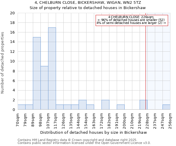 4, CHELBURN CLOSE, BICKERSHAW, WIGAN, WN2 5TZ: Size of property relative to detached houses in Bickershaw