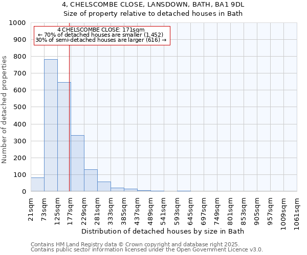 4, CHELSCOMBE CLOSE, LANSDOWN, BATH, BA1 9DL: Size of property relative to detached houses in Bath