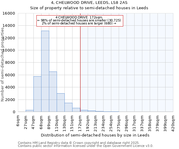 4, CHELWOOD DRIVE, LEEDS, LS8 2AS: Size of property relative to detached houses in Leeds