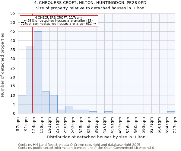 4, CHEQUERS CROFT, HILTON, HUNTINGDON, PE28 9PD: Size of property relative to detached houses in Hilton