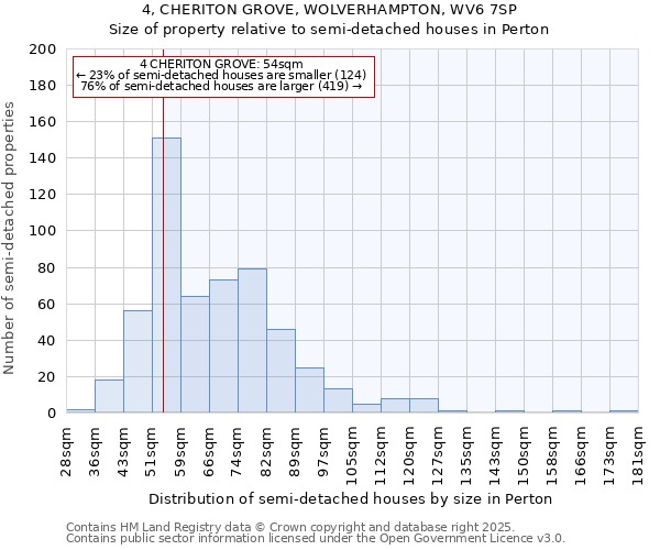 4, CHERITON GROVE, WOLVERHAMPTON, WV6 7SP: Size of property relative to detached houses in Perton