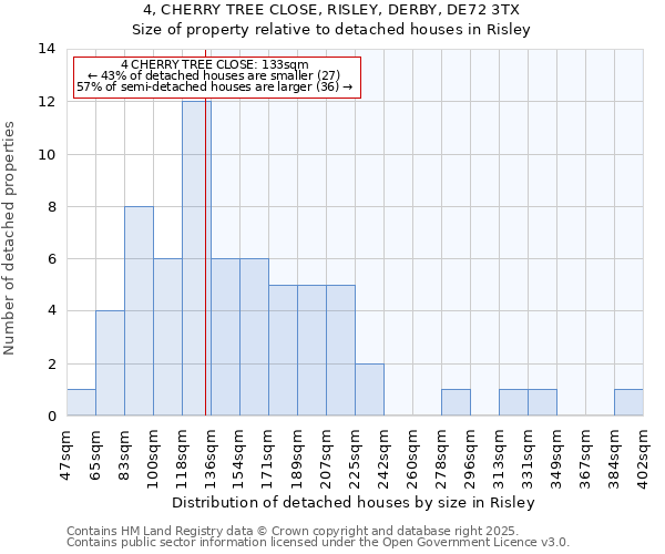 4, CHERRY TREE CLOSE, RISLEY, DERBY, DE72 3TX: Size of property relative to detached houses in Risley