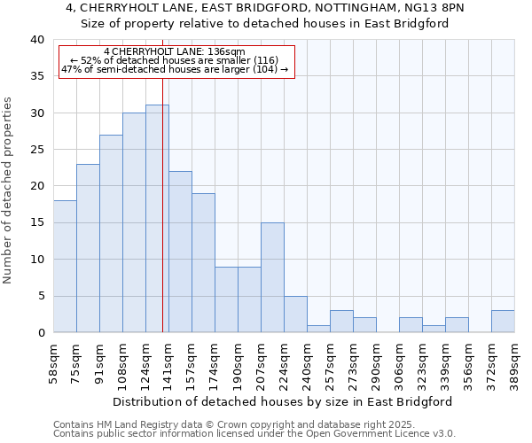 4, CHERRYHOLT LANE, EAST BRIDGFORD, NOTTINGHAM, NG13 8PN: Size of property relative to detached houses in East Bridgford