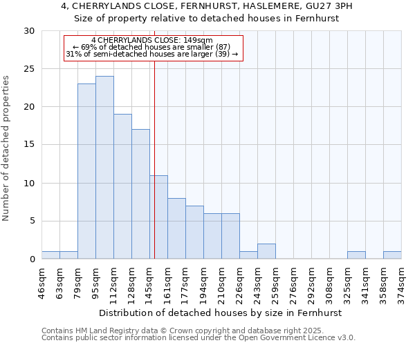 4, CHERRYLANDS CLOSE, FERNHURST, HASLEMERE, GU27 3PH: Size of property relative to detached houses in Fernhurst