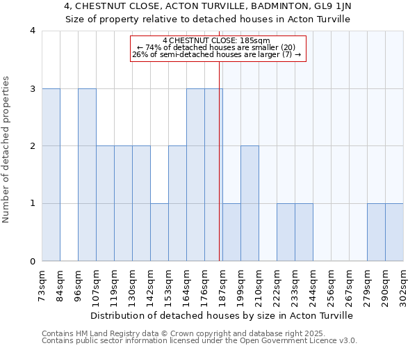 4, CHESTNUT CLOSE, ACTON TURVILLE, BADMINTON, GL9 1JN: Size of property relative to detached houses in Acton Turville