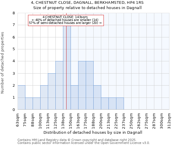 4, CHESTNUT CLOSE, DAGNALL, BERKHAMSTED, HP4 1RS: Size of property relative to detached houses in Dagnall