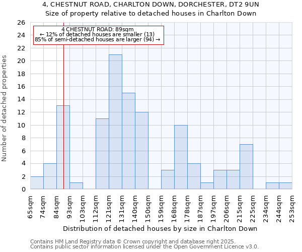 4, CHESTNUT ROAD, CHARLTON DOWN, DORCHESTER, DT2 9UN: Size of property relative to detached houses in Charlton Down