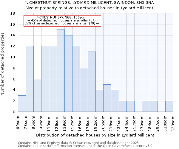 4, CHESTNUT SPRINGS, LYDIARD MILLICENT, SWINDON, SN5 3NA: Size of property relative to detached houses in Lydiard Millicent