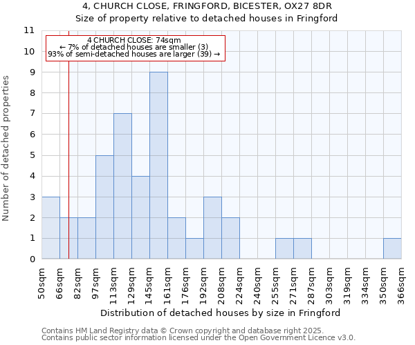 4, CHURCH CLOSE, FRINGFORD, BICESTER, OX27 8DR: Size of property relative to detached houses in Fringford