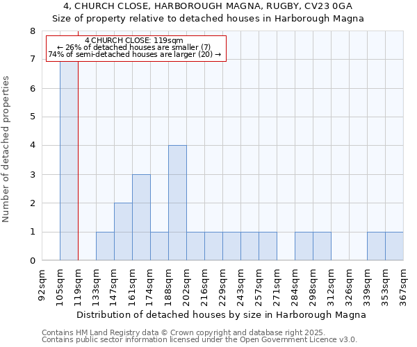 4, CHURCH CLOSE, HARBOROUGH MAGNA, RUGBY, CV23 0GA: Size of property relative to detached houses in Harborough Magna