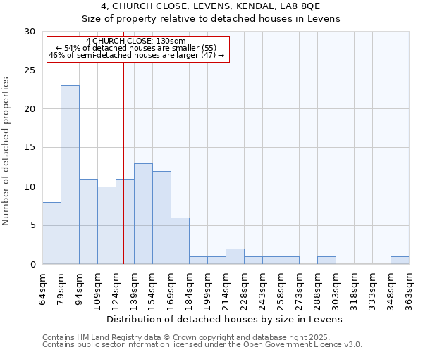 4, CHURCH CLOSE, LEVENS, KENDAL, LA8 8QE: Size of property relative to detached houses in Levens