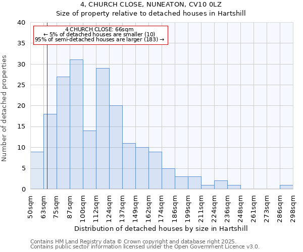 4, CHURCH CLOSE, NUNEATON, CV10 0LZ: Size of property relative to detached houses in Hartshill