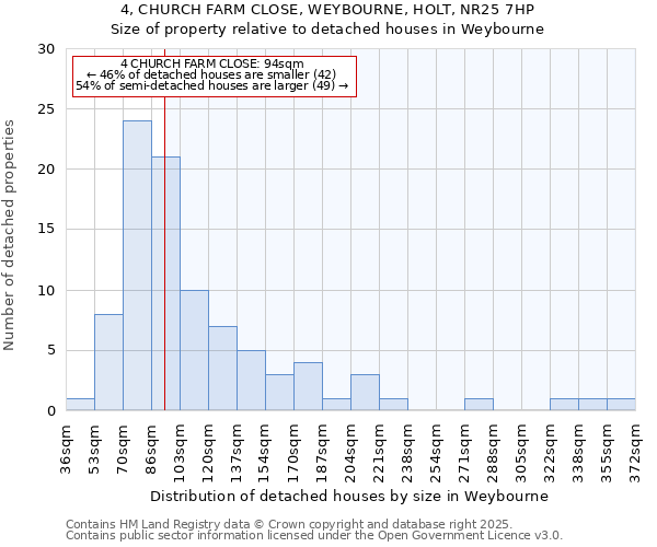 4, CHURCH FARM CLOSE, WEYBOURNE, HOLT, NR25 7HP: Size of property relative to detached houses in Weybourne