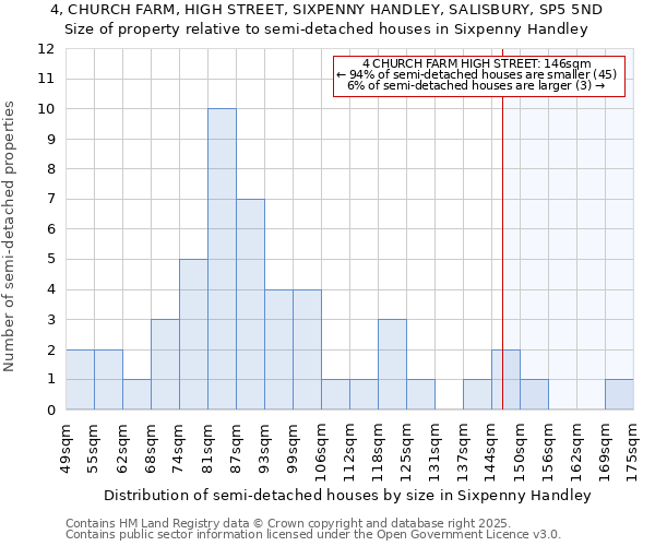 4, CHURCH FARM, HIGH STREET, SIXPENNY HANDLEY, SALISBURY, SP5 5ND: Size of property relative to detached houses in Sixpenny Handley