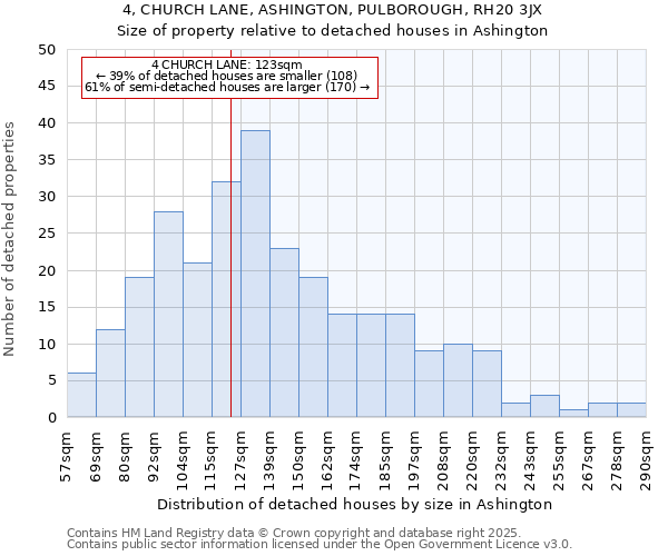 4, CHURCH LANE, ASHINGTON, PULBOROUGH, RH20 3JX: Size of property relative to detached houses in Ashington