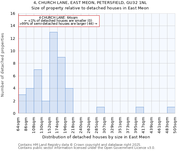 4, CHURCH LANE, EAST MEON, PETERSFIELD, GU32 1NL: Size of property relative to detached houses in East Meon