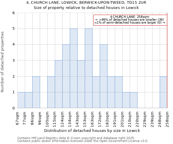 4, CHURCH LANE, LOWICK, BERWICK-UPON-TWEED, TD15 2UR: Size of property relative to detached houses in Lowick