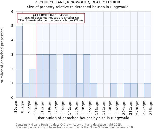 4, CHURCH LANE, RINGWOULD, DEAL, CT14 8HR: Size of property relative to detached houses in Ringwould