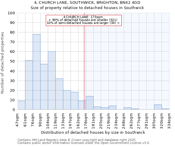 4, CHURCH LANE, SOUTHWICK, BRIGHTON, BN42 4GD: Size of property relative to detached houses in Southwick