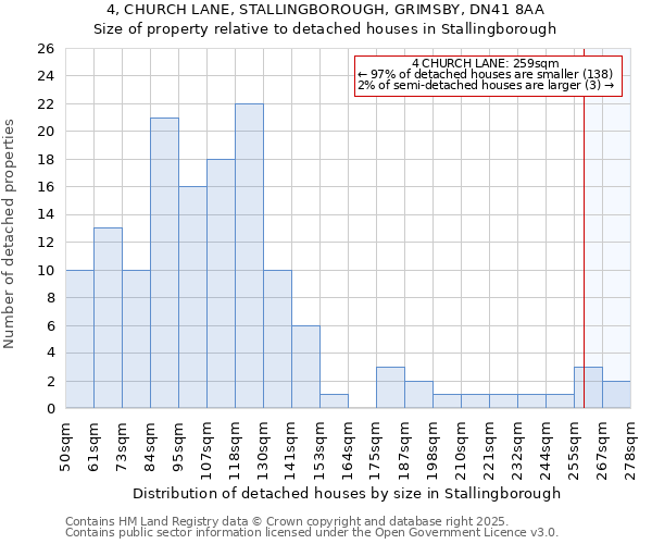 4, CHURCH LANE, STALLINGBOROUGH, GRIMSBY, DN41 8AA: Size of property relative to detached houses in Stallingborough