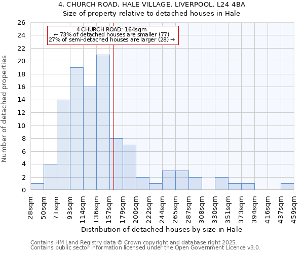 4, CHURCH ROAD, HALE VILLAGE, LIVERPOOL, L24 4BA: Size of property relative to detached houses in Hale