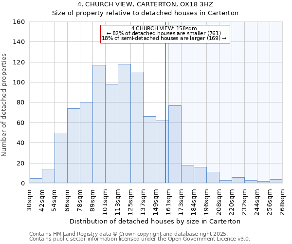 4, CHURCH VIEW, CARTERTON, OX18 3HZ: Size of property relative to detached houses in Carterton