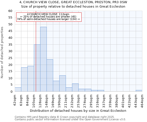 4, CHURCH VIEW CLOSE, GREAT ECCLESTON, PRESTON, PR3 0SW: Size of property relative to detached houses in Great Eccleston
