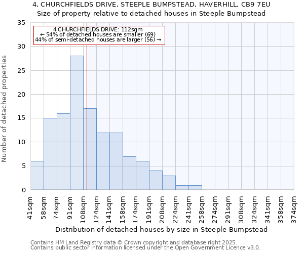 4, CHURCHFIELDS DRIVE, STEEPLE BUMPSTEAD, HAVERHILL, CB9 7EU: Size of property relative to detached houses in Steeple Bumpstead