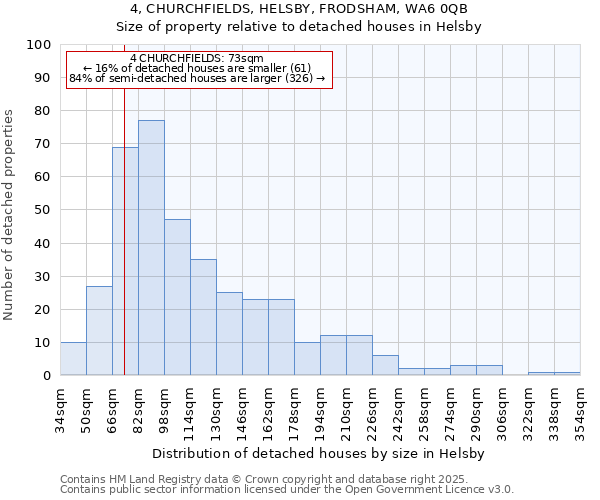 4, CHURCHFIELDS, HELSBY, FRODSHAM, WA6 0QB: Size of property relative to detached houses in Helsby