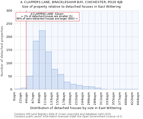 4, CLAPPERS LANE, BRACKLESHAM BAY, CHICHESTER, PO20 8JB: Size of property relative to detached houses in East Wittering