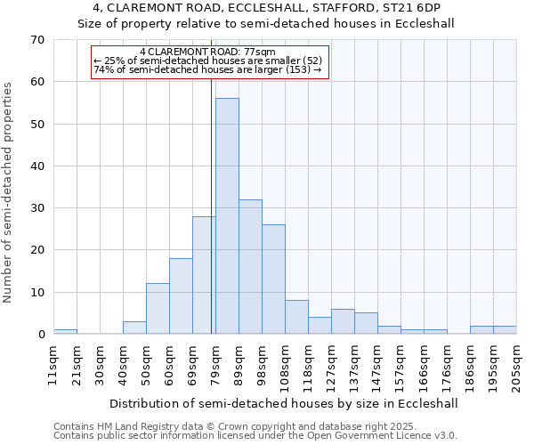 4, CLAREMONT ROAD, ECCLESHALL, STAFFORD, ST21 6DP: Size of property relative to detached houses in Eccleshall