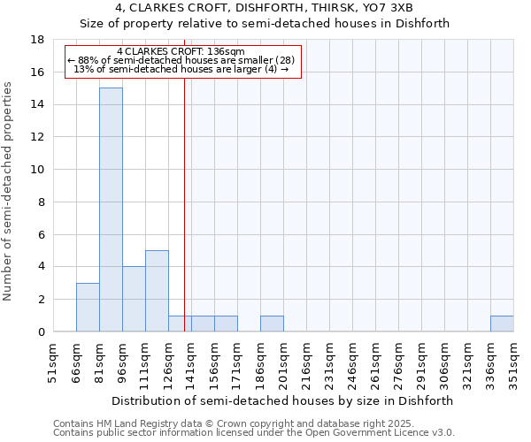 4, CLARKES CROFT, DISHFORTH, THIRSK, YO7 3XB: Size of property relative to detached houses in Dishforth