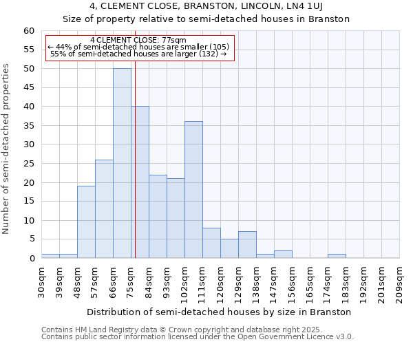 4, CLEMENT CLOSE, BRANSTON, LINCOLN, LN4 1UJ: Size of property relative to detached houses in Branston