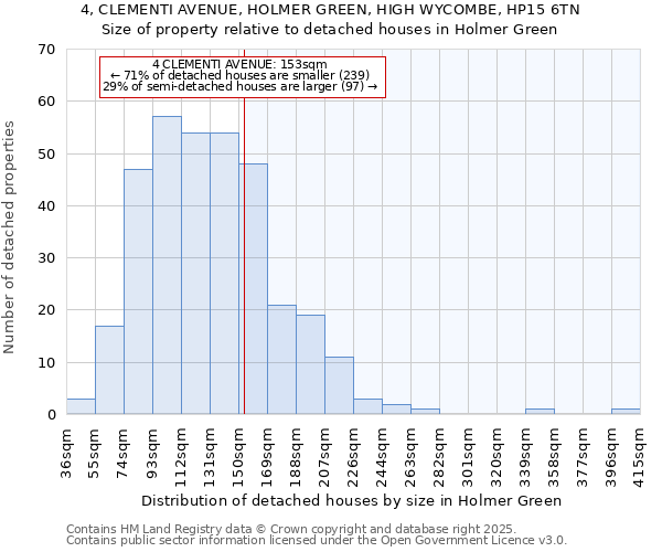 4, CLEMENTI AVENUE, HOLMER GREEN, HIGH WYCOMBE, HP15 6TN: Size of property relative to detached houses in Holmer Green