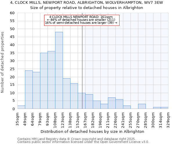 4, CLOCK MILLS, NEWPORT ROAD, ALBRIGHTON, WOLVERHAMPTON, WV7 3EW: Size of property relative to detached houses in Albrighton