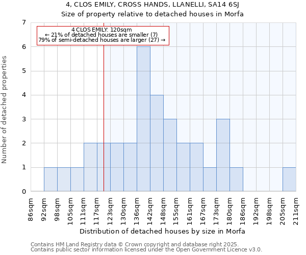 4, CLOS EMILY, CROSS HANDS, LLANELLI, SA14 6SJ: Size of property relative to detached houses in Morfa