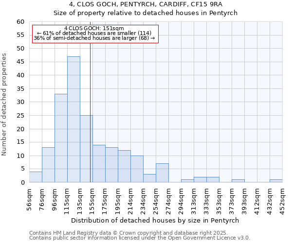 4, CLOS GOCH, PENTYRCH, CARDIFF, CF15 9RA: Size of property relative to detached houses in Pentyrch