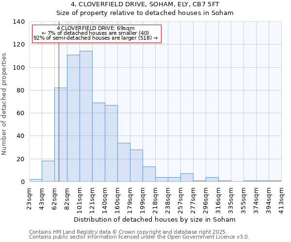 4, CLOVERFIELD DRIVE, SOHAM, ELY, CB7 5FT: Size of property relative to detached houses in Soham