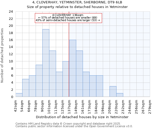 4, CLOVERHAY, YETMINSTER, SHERBORNE, DT9 6LB: Size of property relative to detached houses in Yetminster