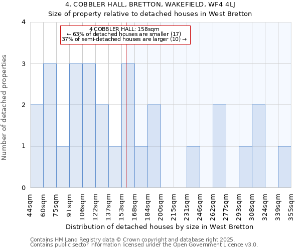 4, COBBLER HALL, BRETTON, WAKEFIELD, WF4 4LJ: Size of property relative to detached houses in West Bretton