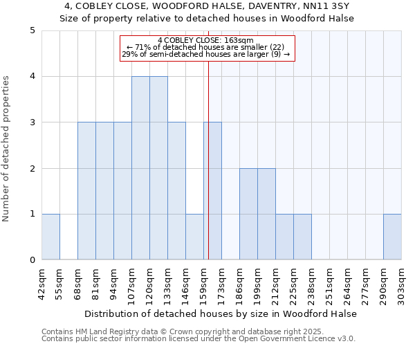 4, COBLEY CLOSE, WOODFORD HALSE, DAVENTRY, NN11 3SY: Size of property relative to detached houses in Woodford Halse