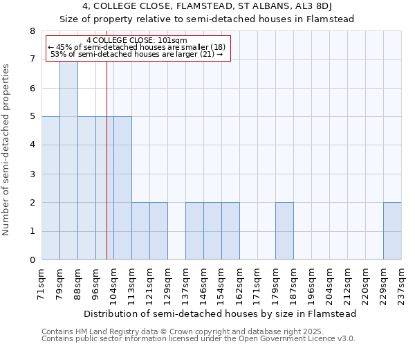 4, COLLEGE CLOSE, FLAMSTEAD, ST ALBANS, AL3 8DJ: Size of property relative to detached houses in Flamstead