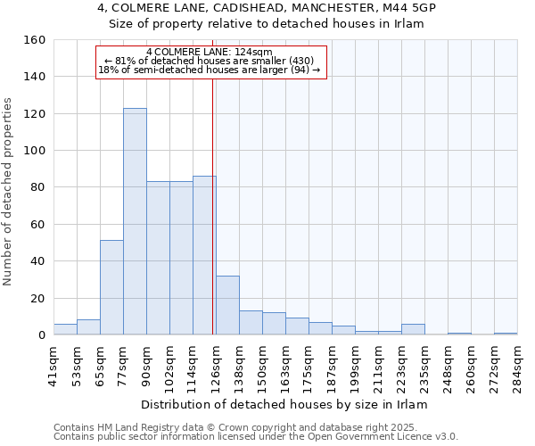 4, COLMERE LANE, CADISHEAD, MANCHESTER, M44 5GP: Size of property relative to detached houses in Irlam