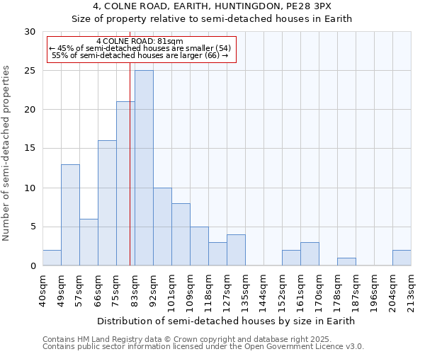 4, COLNE ROAD, EARITH, HUNTINGDON, PE28 3PX: Size of property relative to detached houses in Earith