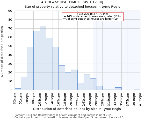 4, COLWAY RISE, LYME REGIS, DT7 3HJ: Size of property relative to detached houses in Lyme Regis