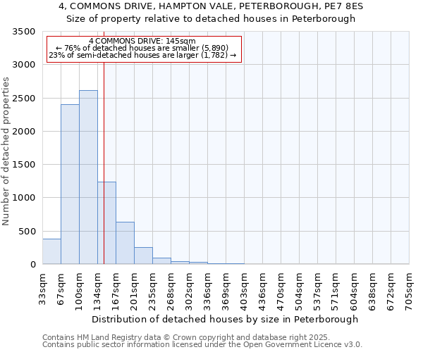 4, COMMONS DRIVE, HAMPTON VALE, PETERBOROUGH, PE7 8ES: Size of property relative to detached houses in Peterborough