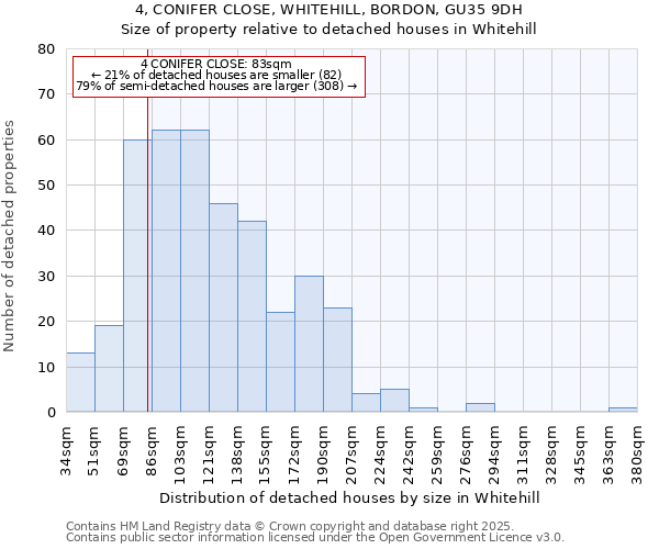 4, CONIFER CLOSE, WHITEHILL, BORDON, GU35 9DH: Size of property relative to detached houses in Whitehill