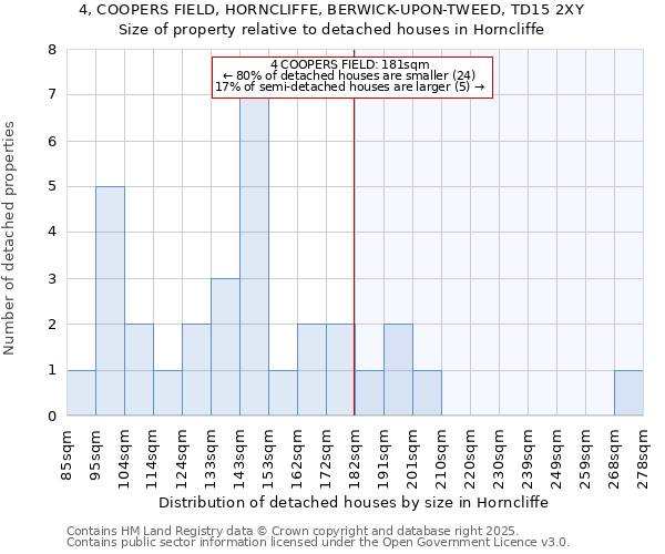 4, COOPERS FIELD, HORNCLIFFE, BERWICK-UPON-TWEED, TD15 2XY: Size of property relative to detached houses in Horncliffe